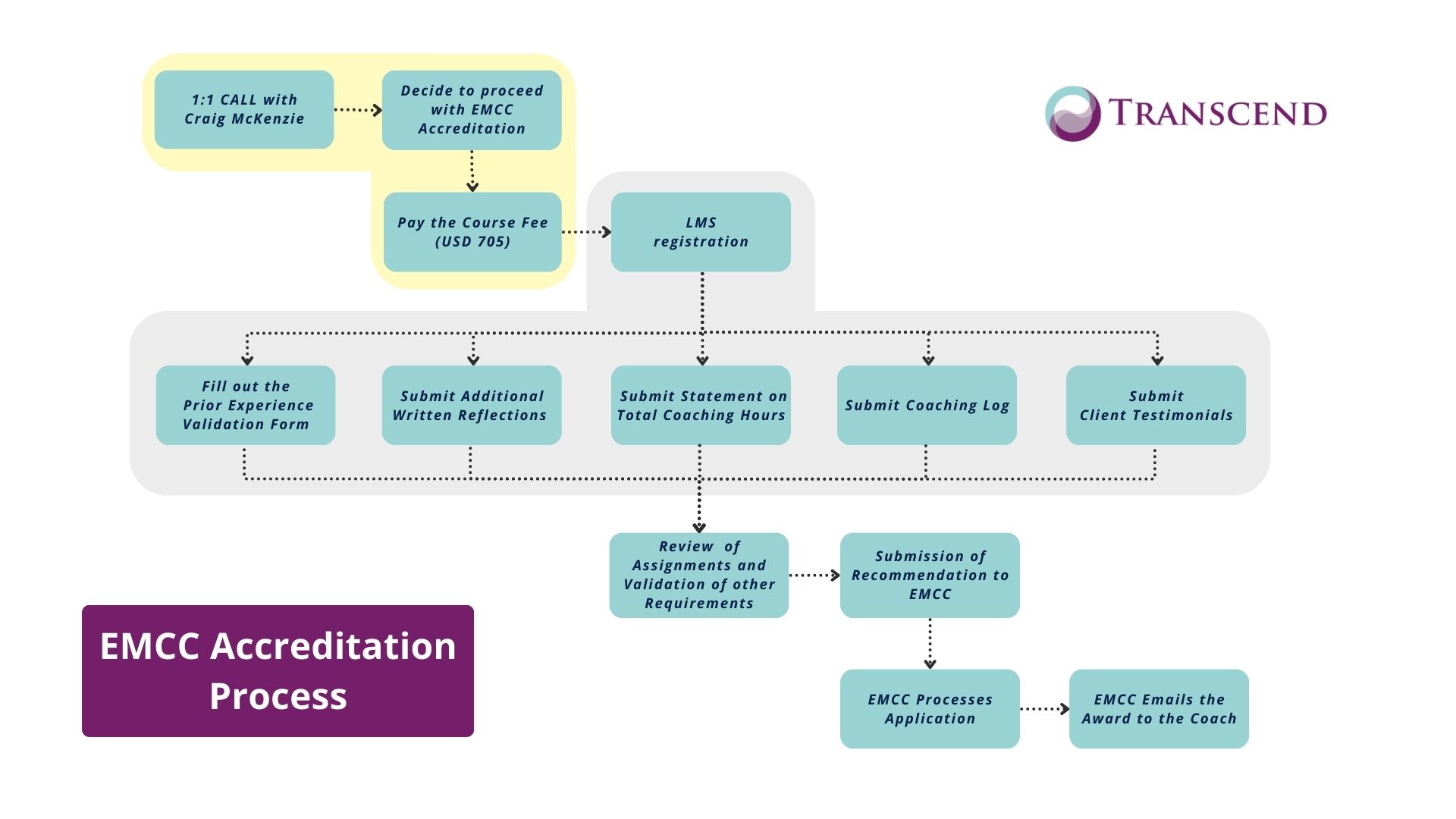 emcc-accreditation-process